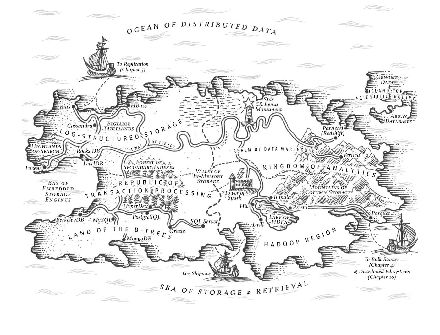 Map illustration for Chapter 3 of Designing Data-Intensive Applications, O’Reilly Media, 2017.